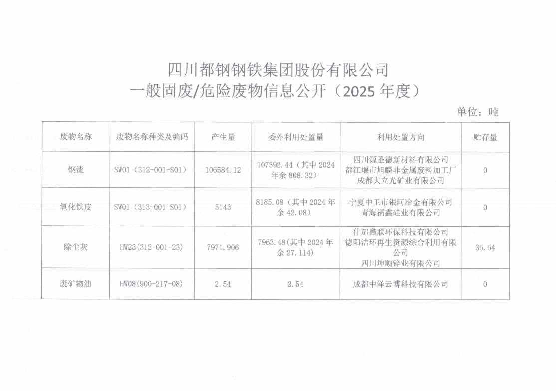 一般固废/危险废物信息公开（2025年度）